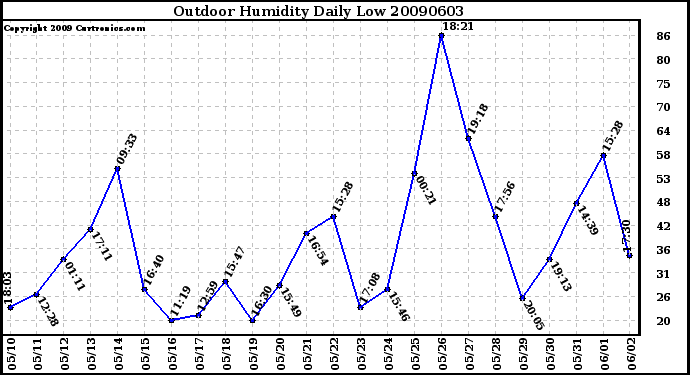 Milwaukee Weather Outdoor Humidity Daily Low