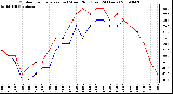 Milwaukee Weather Outdoor Temperature (vs) Wind Chill (Last 24 Hours)