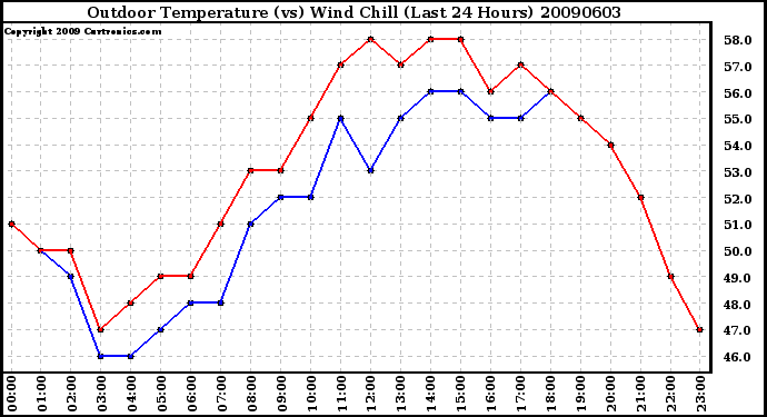 Milwaukee Weather Outdoor Temperature (vs) Wind Chill (Last 24 Hours)