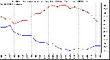 Milwaukee Weather Outdoor Temperature (vs) Dew Point (Last 24 Hours)
