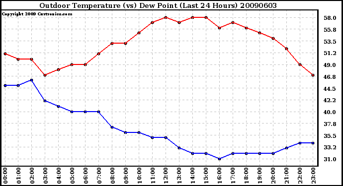 Milwaukee Weather Outdoor Temperature (vs) Dew Point (Last 24 Hours)