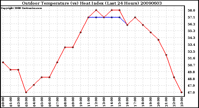 Milwaukee Weather Outdoor Temperature (vs) Heat Index (Last 24 Hours)