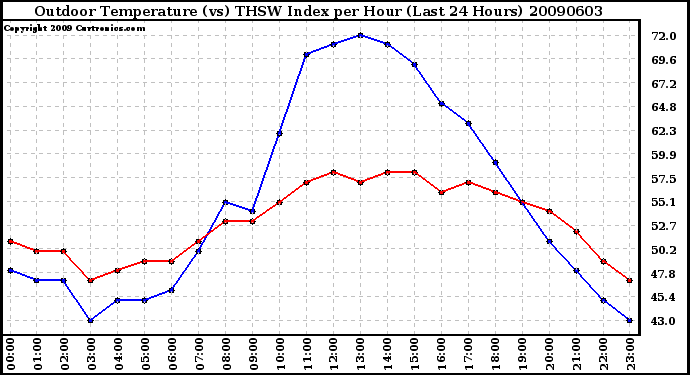 Milwaukee Weather Outdoor Temperature (vs) THSW Index per Hour (Last 24 Hours)