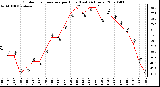 Milwaukee Weather Outdoor Temperature per Hour (Last 24 Hours)