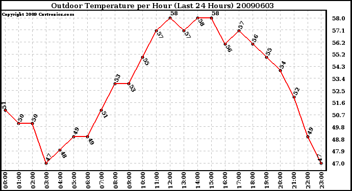 Milwaukee Weather Outdoor Temperature per Hour (Last 24 Hours)