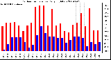 Milwaukee Weather Outdoor Temperature Daily High/Low