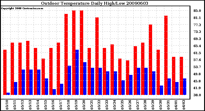 Milwaukee Weather Outdoor Temperature Daily High/Low