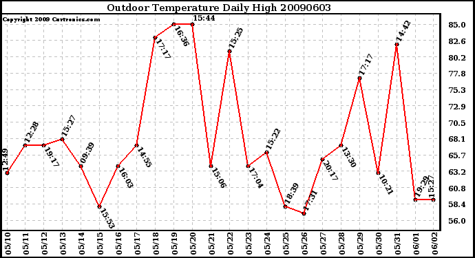 Milwaukee Weather Outdoor Temperature Daily High