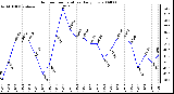 Milwaukee Weather Outdoor Temperature Daily Low