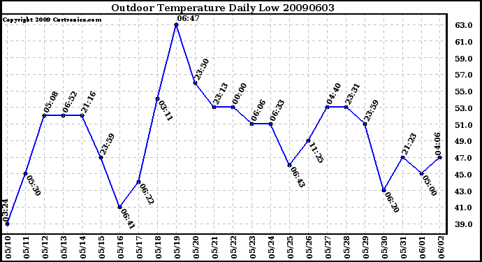 Milwaukee Weather Outdoor Temperature Daily Low