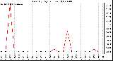 Milwaukee Weather Rain (By Day) (inches)