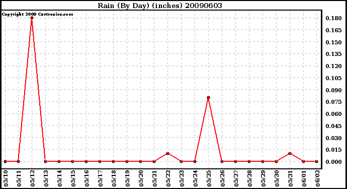 Milwaukee Weather Rain (By Day) (inches)