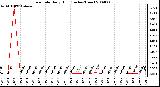 Milwaukee Weather Rain Rate Daily High (Inches/Hour)