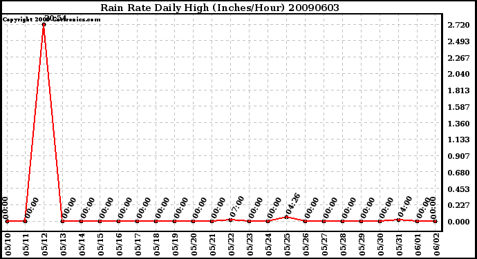 Milwaukee Weather Rain Rate Daily High (Inches/Hour)