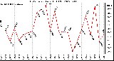 Milwaukee Weather THSW Index Daily High (F)