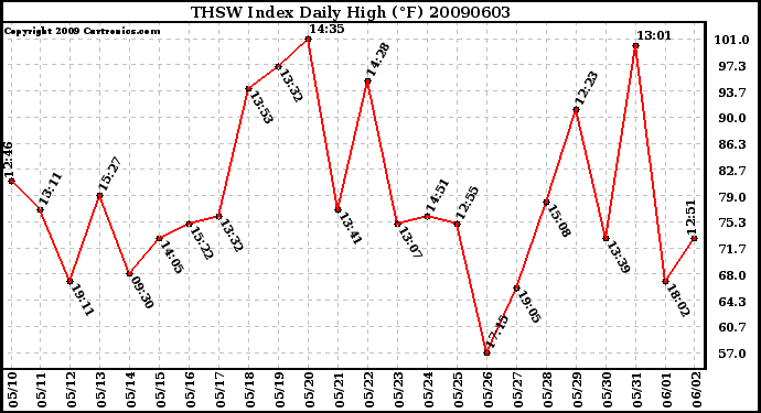 Milwaukee Weather THSW Index Daily High (F)