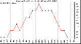 Milwaukee Weather Average Wind Speed (Last 24 Hours)