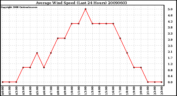 Milwaukee Weather Average Wind Speed (Last 24 Hours)