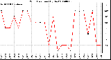 Milwaukee Weather Wind Direction (By Day)