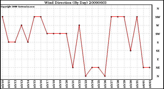 Milwaukee Weather Wind Direction (By Day)