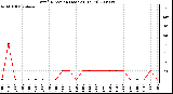 Milwaukee Weather Wind Direction (Last 24 Hours)