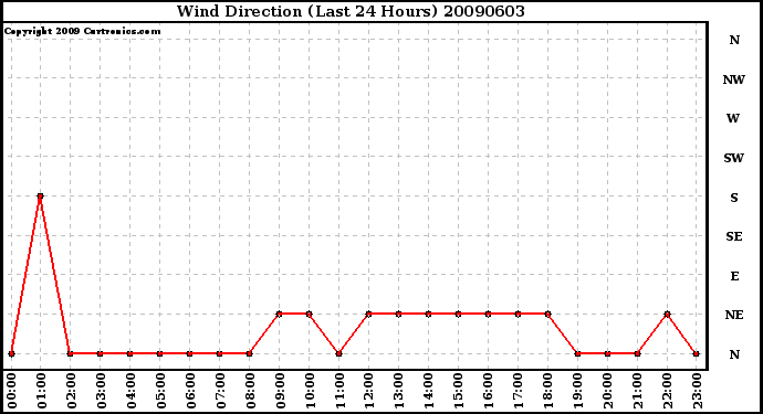 Milwaukee Weather Wind Direction (Last 24 Hours)