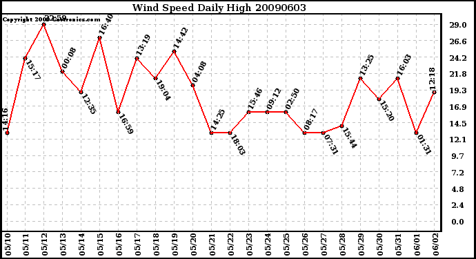 Milwaukee Weather Wind Speed Daily High