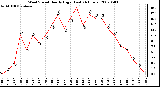 Milwaukee Weather Wind Speed Hourly High (Last 24 Hours)