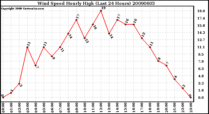 Milwaukee Weather Wind Speed Hourly High (Last 24 Hours)