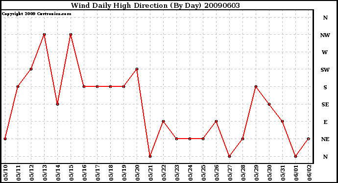 Milwaukee Weather Wind Daily High Direction (By Day)