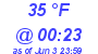 Milwaukee Weather Dewpoint High High Today