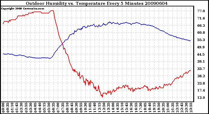 Milwaukee Weather Outdoor Humidity vs. Temperature Every 5 Minutes