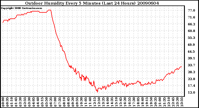 Milwaukee Weather Outdoor Humidity Every 5 Minutes (Last 24 Hours)