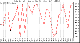 Milwaukee Weather Solar Radiation Avg per Day W/m2/minute