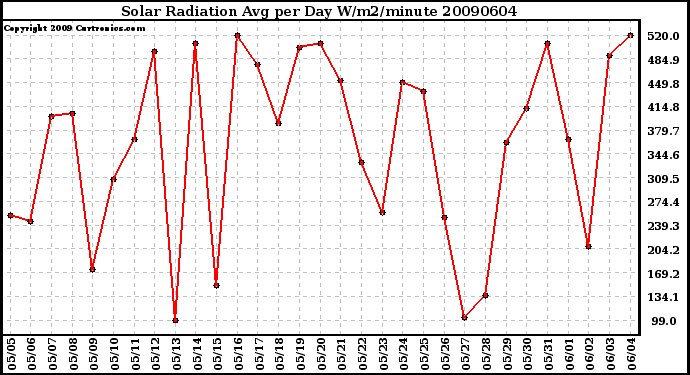 Milwaukee Weather Solar Radiation Avg per Day W/m2/minute