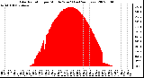 Milwaukee Weather Solar Radiation per Minute W/m2 (Last 24 Hours)