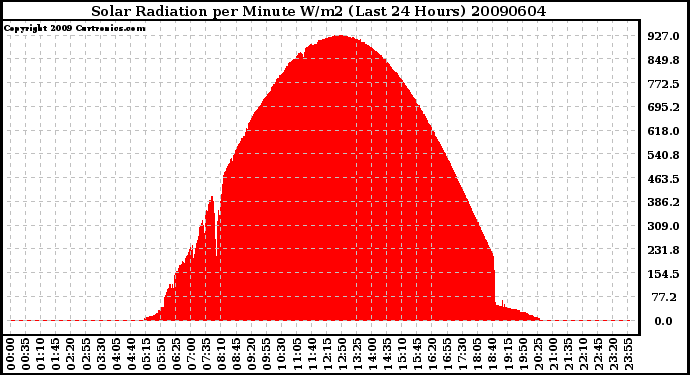 Milwaukee Weather Solar Radiation per Minute W/m2 (Last 24 Hours)