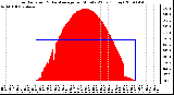 Milwaukee Weather Solar Radiation & Day Average per Minute W/m2 (Today)