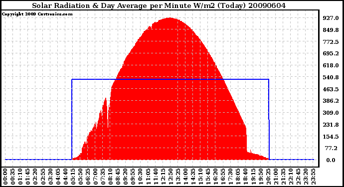 Milwaukee Weather Solar Radiation & Day Average per Minute W/m2 (Today)