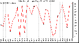 Milwaukee Weather Solar Radiation per Day KW/m2