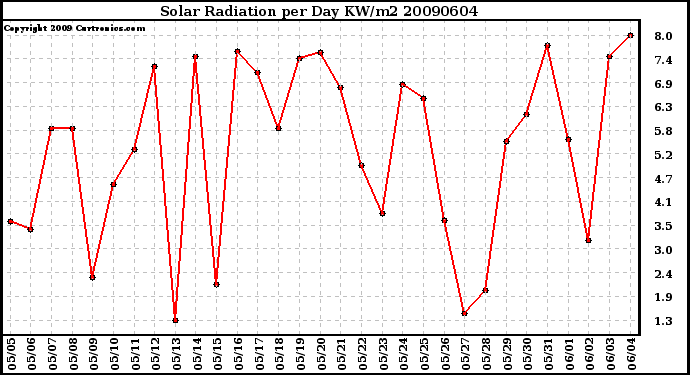 Milwaukee Weather Solar Radiation per Day KW/m2