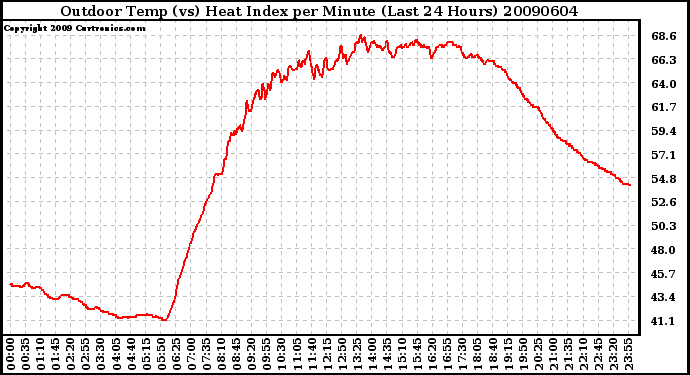 Milwaukee Weather Outdoor Temp (vs) Heat Index per Minute (Last 24 Hours)