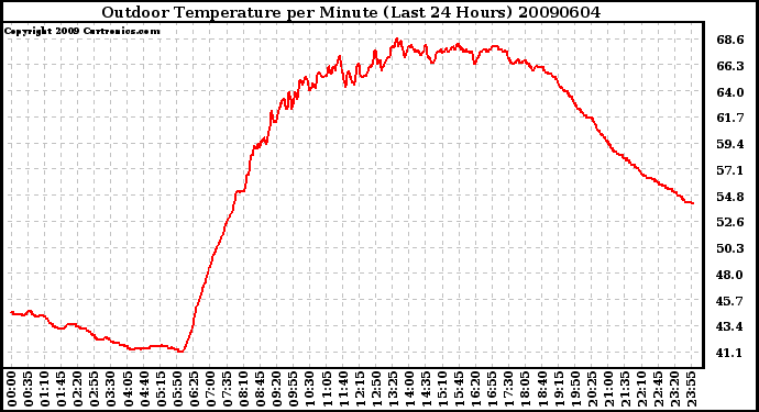 Milwaukee Weather Outdoor Temperature per Minute (Last 24 Hours)