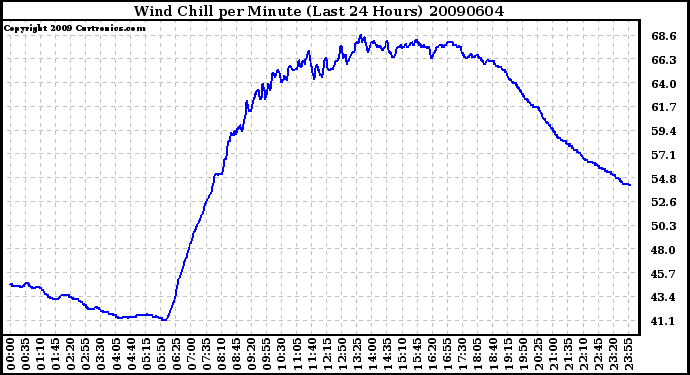 Milwaukee Weather Wind Chill per Minute (Last 24 Hours)