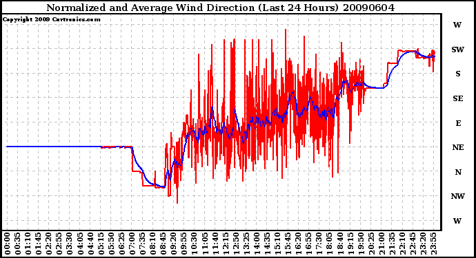 Milwaukee Weather Normalized and Average Wind Direction (Last 24 Hours)