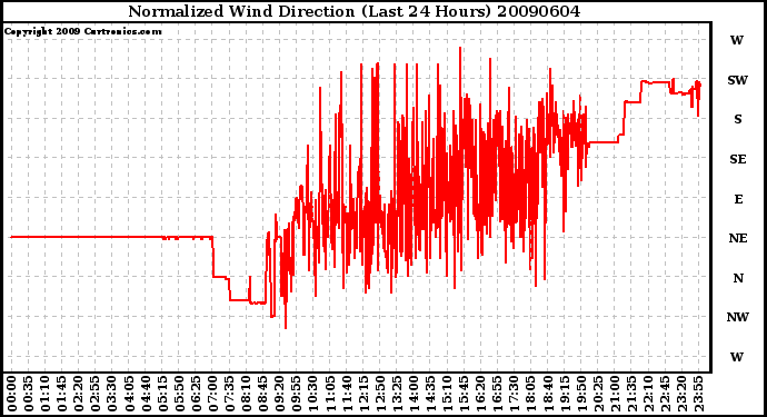 Milwaukee Weather Normalized Wind Direction (Last 24 Hours)