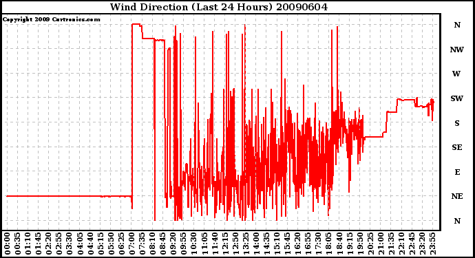 Milwaukee Weather Wind Direction (Last 24 Hours)