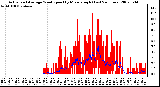 Milwaukee Weather Actual and Average Wind Speed by Minute mph (Last 24 Hours)