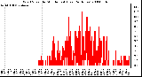 Milwaukee Weather Wind Speed by Minute mph (Last 24 Hours)