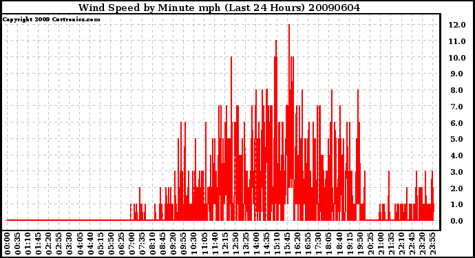 Milwaukee Weather Wind Speed by Minute mph (Last 24 Hours)